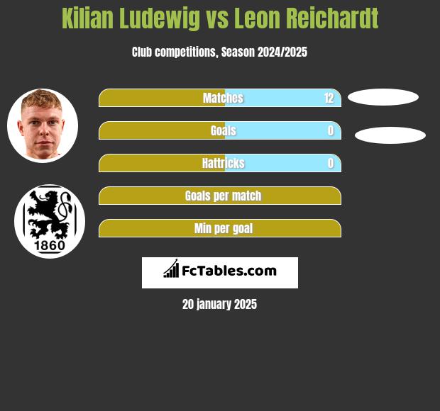 Kilian Ludewig vs Leon Reichardt h2h player stats