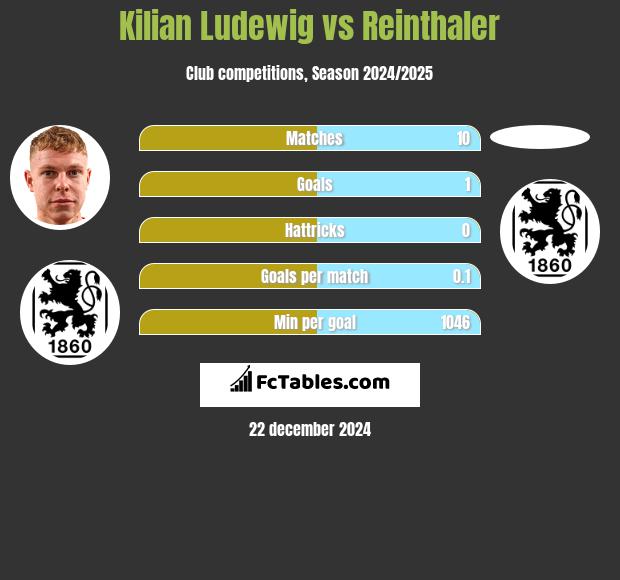 Kilian Ludewig vs Reinthaler h2h player stats