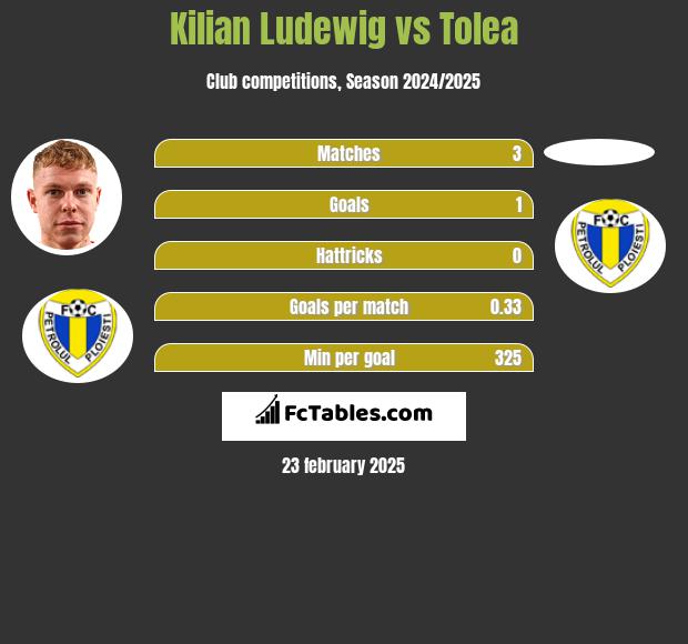 Kilian Ludewig vs Tolea h2h player stats