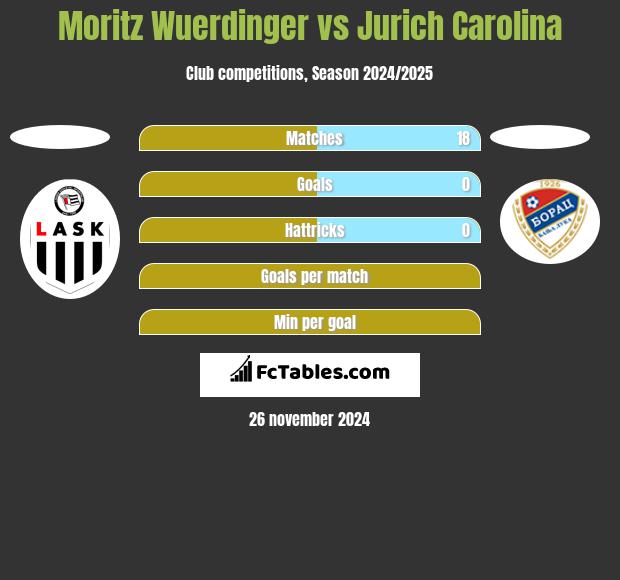 Moritz Wuerdinger vs Jurich Carolina h2h player stats