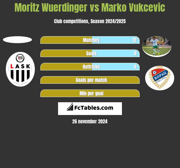 Moritz Wuerdinger vs Marko Vukcevic h2h player stats