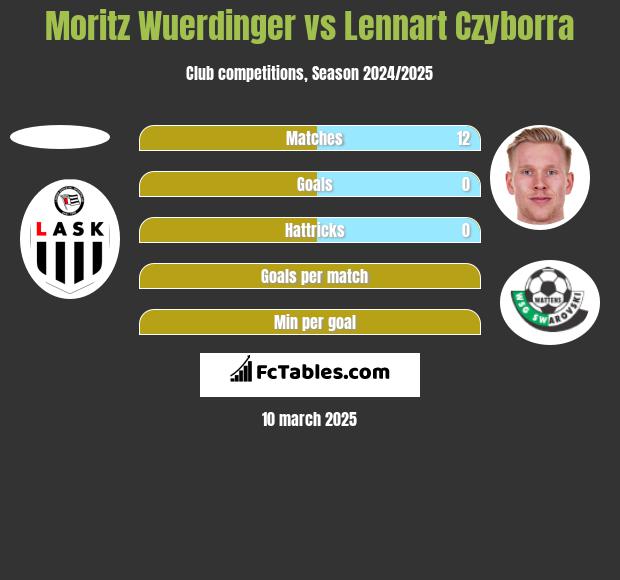 Moritz Wuerdinger vs Lennart Czyborra h2h player stats