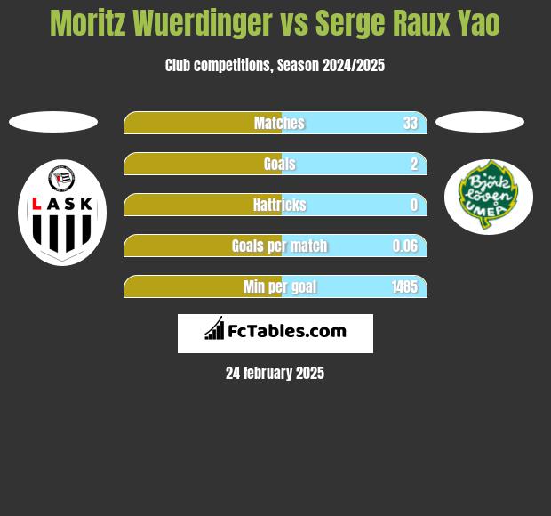 Moritz Wuerdinger vs Serge Raux Yao h2h player stats