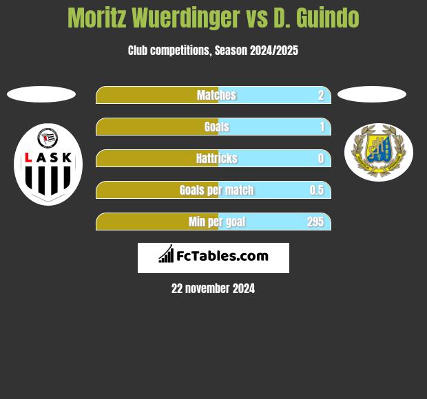 Moritz Wuerdinger vs D. Guindo h2h player stats