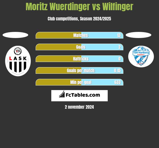 Moritz Wuerdinger vs Wilfinger h2h player stats