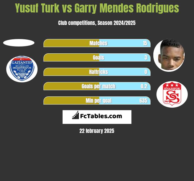 Yusuf Turk vs Garry Mendes Rodrigues h2h player stats