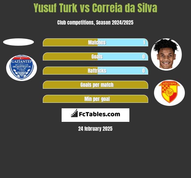 Yusuf Turk vs Correia da Silva h2h player stats