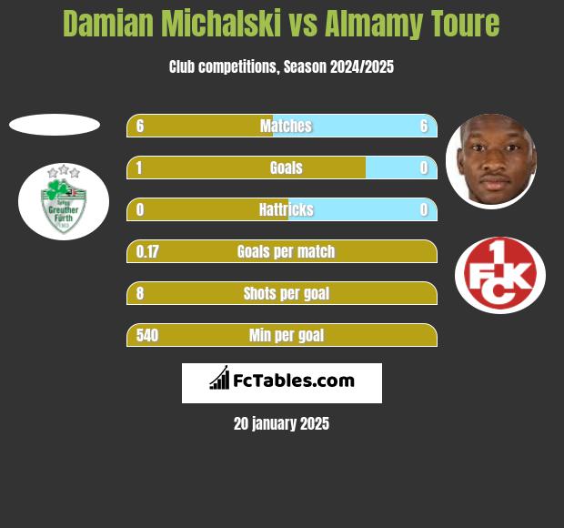 Damian Michalski vs Almamy Toure h2h player stats