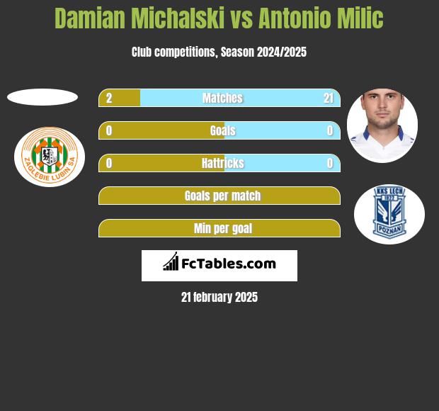 Damian Michalski vs Antonio Milic h2h player stats