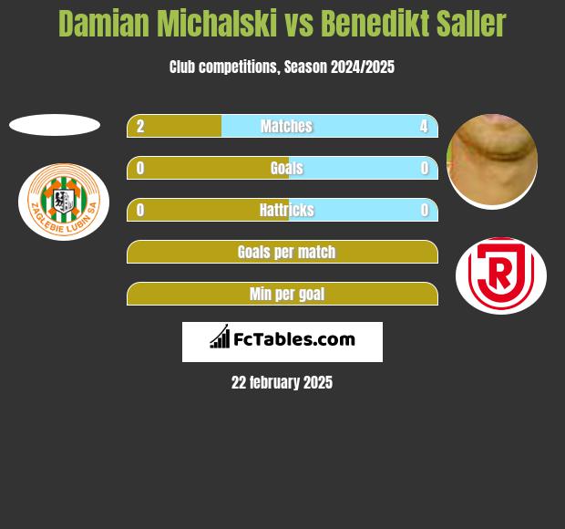 Damian Michalski vs Benedikt Saller h2h player stats