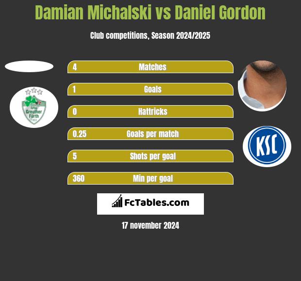 Damian Michalski vs Daniel Gordon h2h player stats