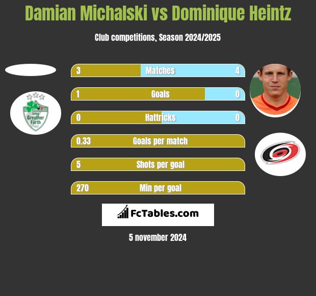 Damian Michalski vs Dominique Heintz h2h player stats