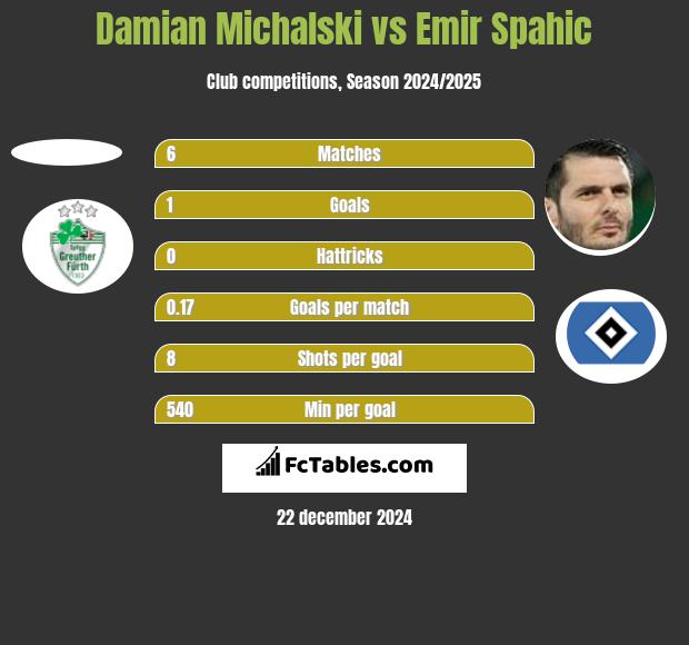 Damian Michalski vs Emir Spahic h2h player stats