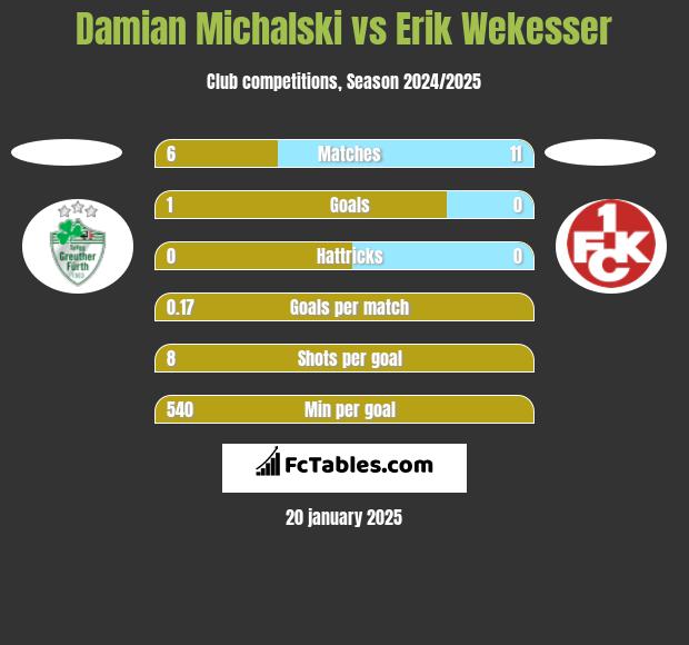 Damian Michalski vs Erik Wekesser h2h player stats