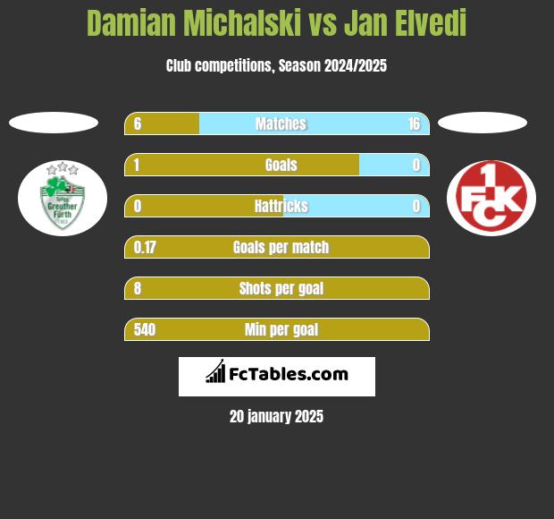 Damian Michalski vs Jan Elvedi h2h player stats