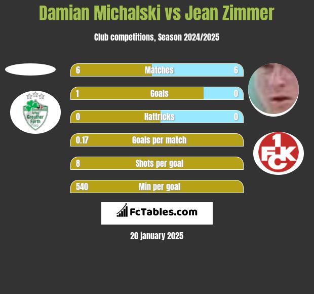 Damian Michalski vs Jean Zimmer h2h player stats