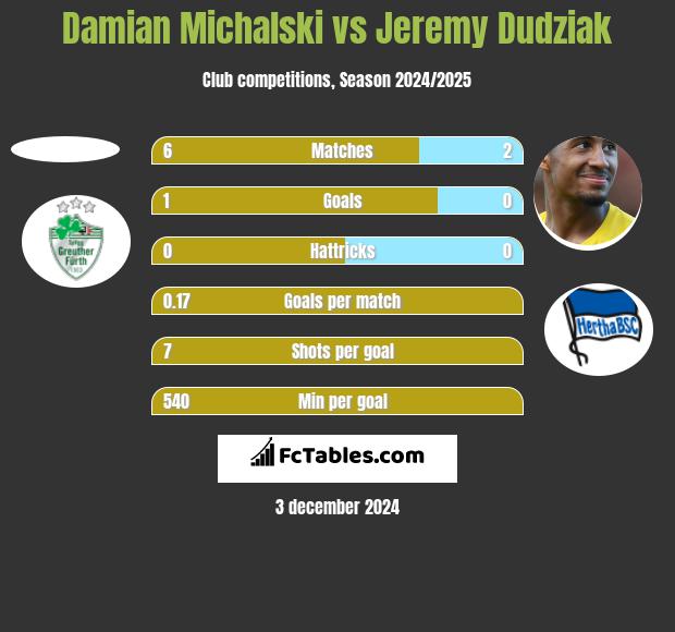 Damian Michalski vs Jeremy Dudziak h2h player stats