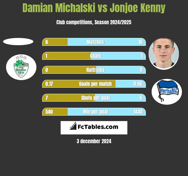 Damian Michalski vs Jonjoe Kenny h2h player stats