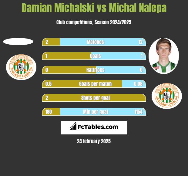 Damian Michalski vs Michal Nalepa h2h player stats