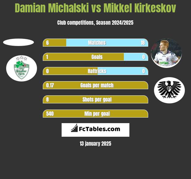 Damian Michalski vs Mikkel Kirkeskov h2h player stats