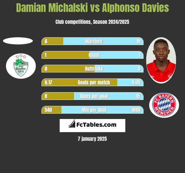 Damian Michalski vs Alphonso Davies h2h player stats