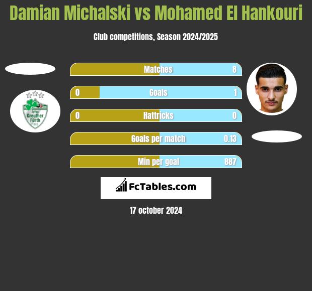 Damian Michalski vs Mohamed El Hankouri h2h player stats