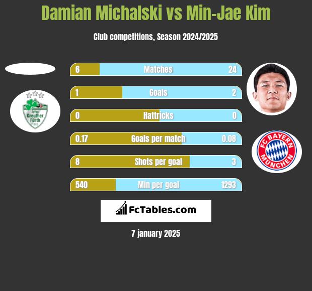 Damian Michalski vs Min-Jae Kim h2h player stats