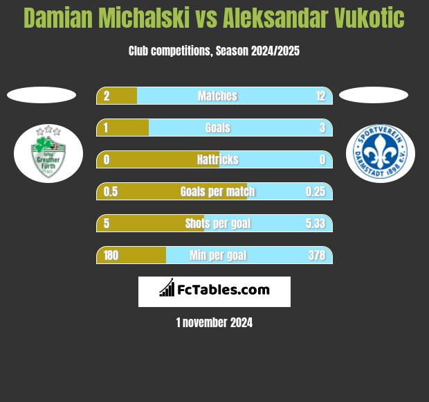 Damian Michalski vs Aleksandar Vukotic h2h player stats