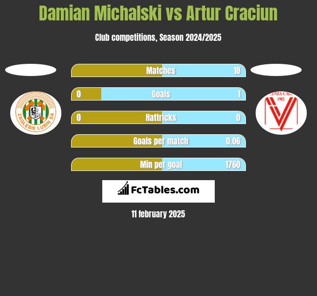 Damian Michalski vs Artur Craciun h2h player stats