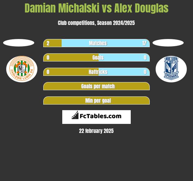 Damian Michalski vs Alex Douglas h2h player stats