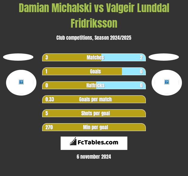 Damian Michalski vs Valgeir Lunddal Fridriksson h2h player stats