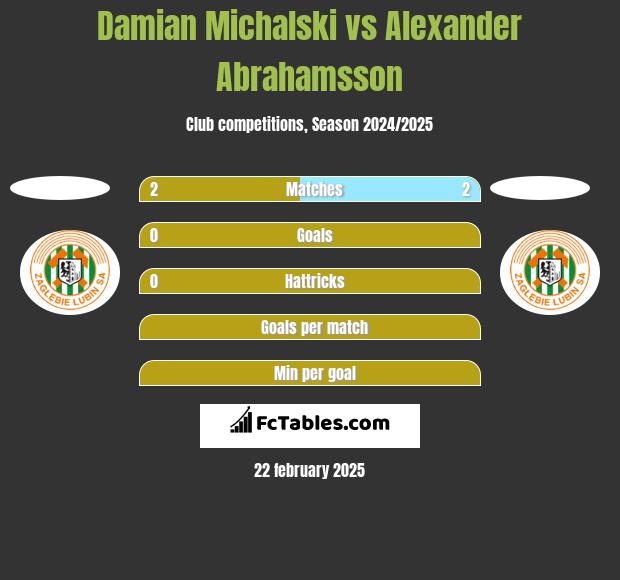 Damian Michalski vs Alexander Abrahamsson h2h player stats