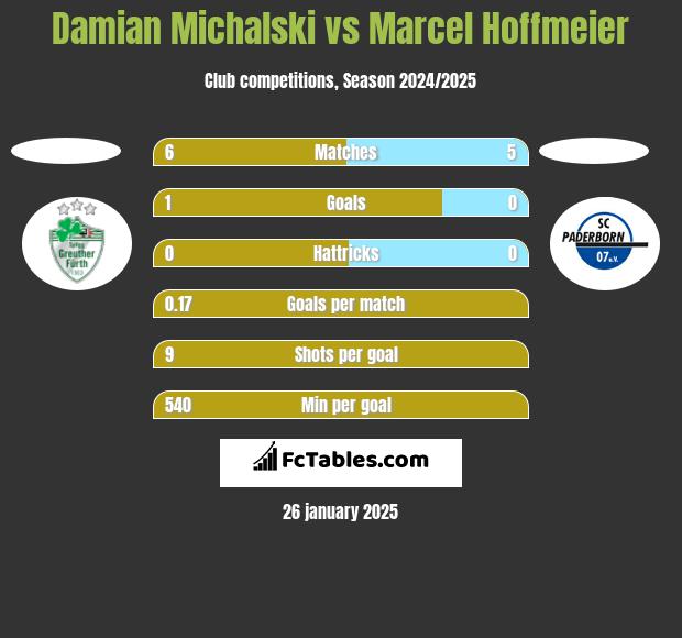 Damian Michalski vs Marcel Hoffmeier h2h player stats