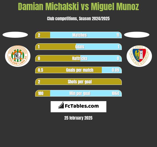 Damian Michalski vs Miguel Munoz h2h player stats