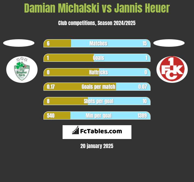 Damian Michalski vs Jannis Heuer h2h player stats