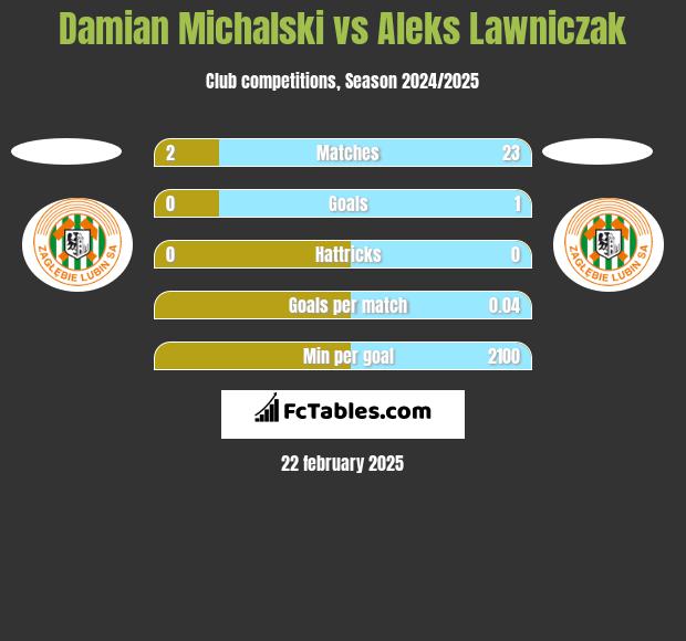 Damian Michalski vs Aleks Lawniczak h2h player stats