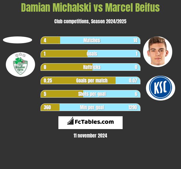 Damian Michalski vs Marcel Beifus h2h player stats