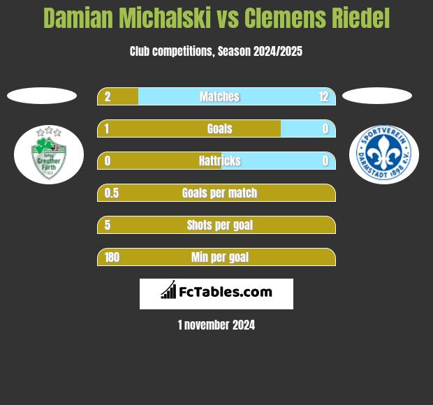 Damian Michalski vs Clemens Riedel h2h player stats