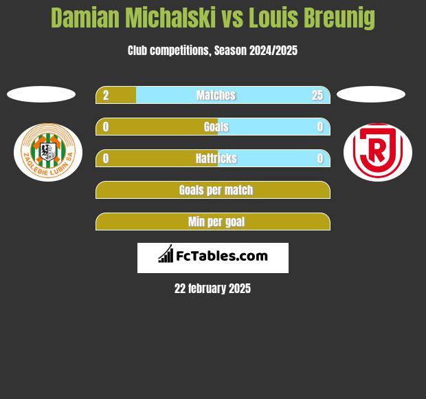 Damian Michalski vs Louis Breunig h2h player stats