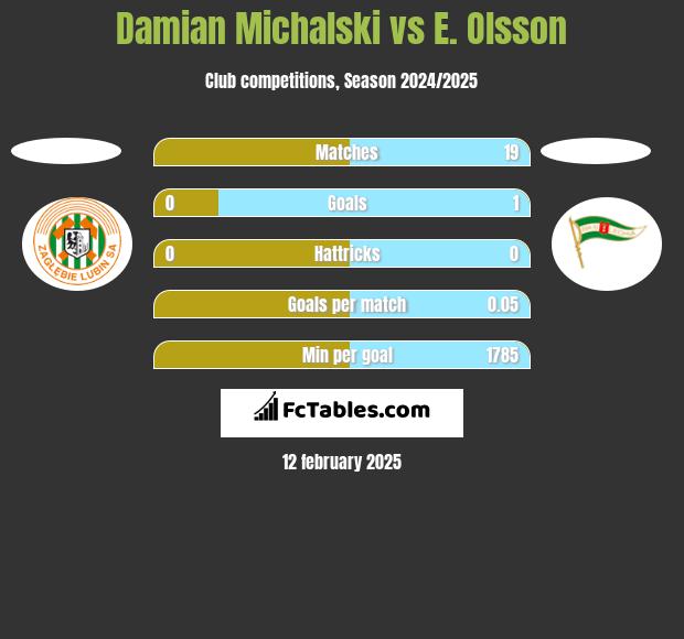 Damian Michalski vs E. Olsson h2h player stats