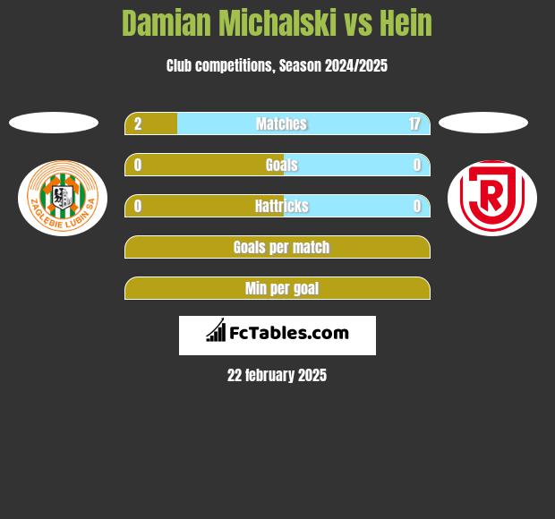 Damian Michalski vs Hein h2h player stats