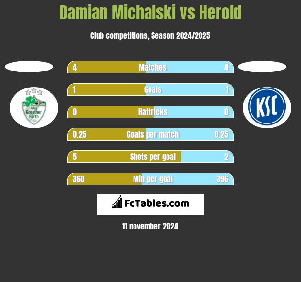 Damian Michalski vs Herold h2h player stats