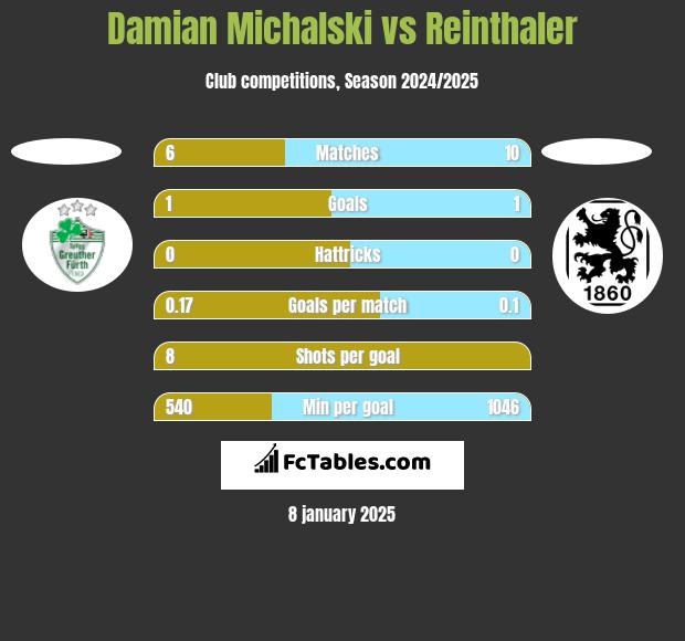 Damian Michalski vs Reinthaler h2h player stats