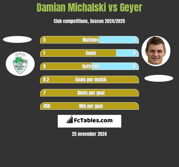 Damian Michalski vs Geyer h2h player stats