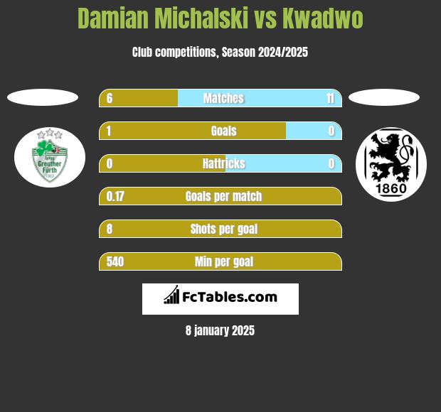 Damian Michalski vs Kwadwo h2h player stats