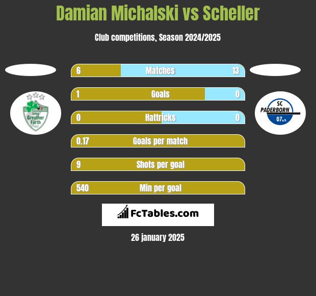 Damian Michalski vs Scheller h2h player stats