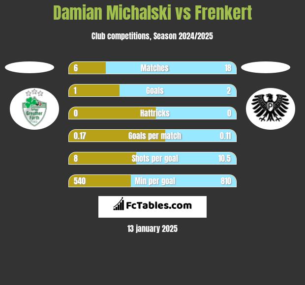 Damian Michalski vs Frenkert h2h player stats