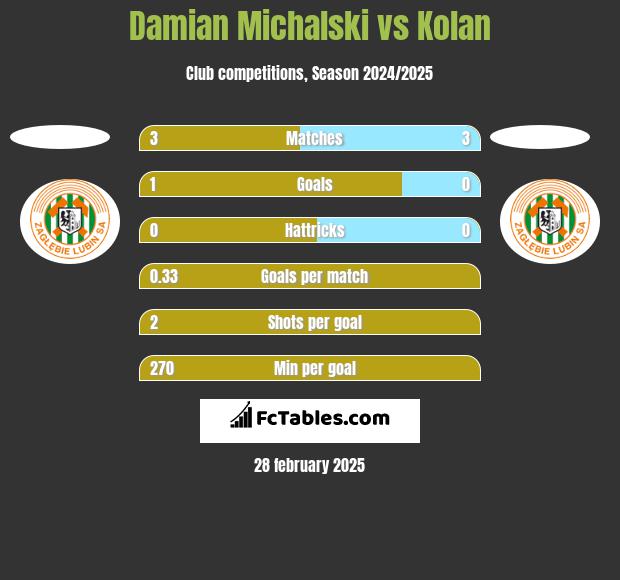 Damian Michalski vs Kolan h2h player stats