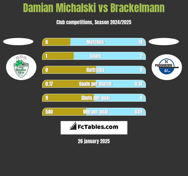 Damian Michalski vs Brackelmann h2h player stats