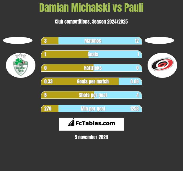 Damian Michalski vs Pauli h2h player stats